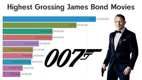highest grossing james bond movie|This Is the Highest Grossing James Bond Film of All .